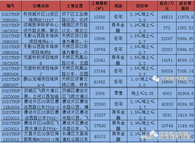 济南主城终于迎来首次土地供应 供地375亩，住宅用地有6宗，面积共有221亩